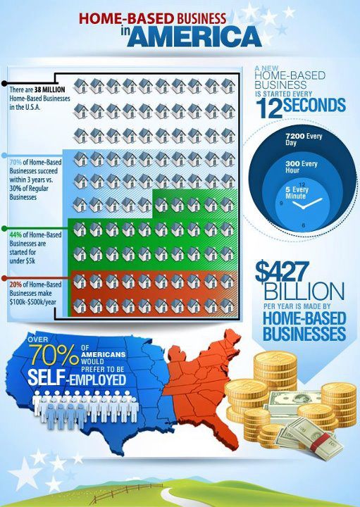 Hiome Based Business Statistics USA