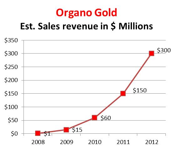 Organo Gold estimated sales 2008-2012