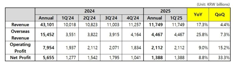 Coway financial results Q1 2025
