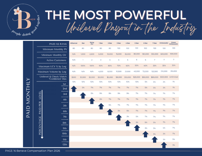 Beneve compensation plan unilevel chart