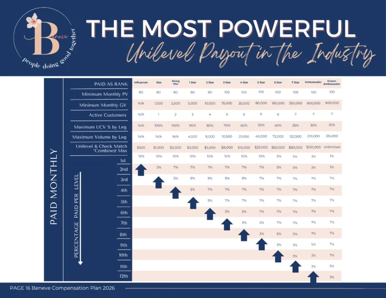 Beneve compensation plan unilevel chart