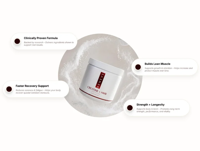 Beneve Creatine + HMB formula designed to support muscle strength and recovery.