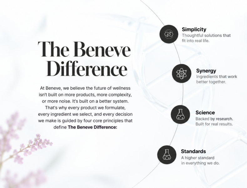 The Beneve Difference focuses on simplicity, synergy, science and standards in product formulation