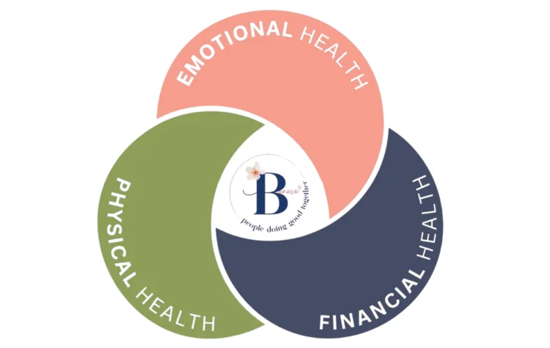 Beneve Triad model physical financial emotional health