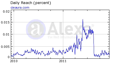 Cieaura Alexa Rankings