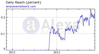 Empower Network Alexa Rankings 13 November 2012