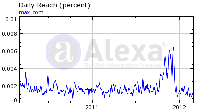 Max International Alexa Rankings