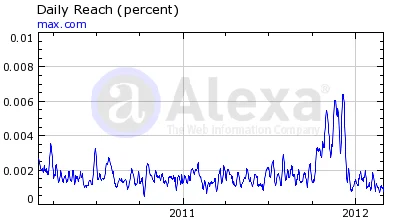 Max International Alexa Rankings