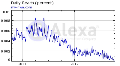 NWA Alexa Rankings 17 October 2012