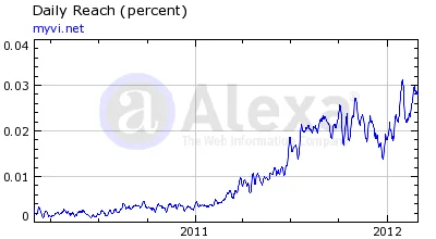 ViSalus Alexa Rankings