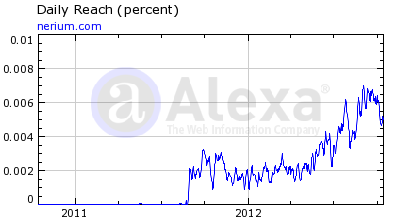 Nerium Alexa Rankings 17 October 2012