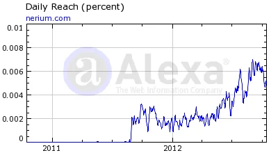 Nerium Alexa Rankings 17 October 2012