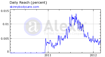 Skinny Body Care Alexa Rankings
