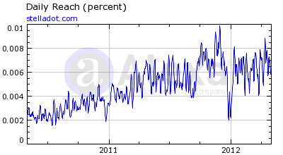 Stella Dot Alexa Ranking May 2012