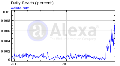 Waiora Alexa Rankings