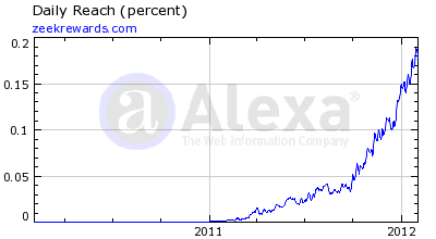 Classifiche Alexa di Zeekrewards