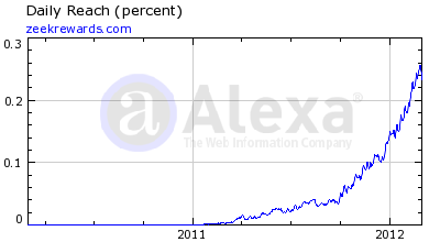 Zeekrewards Alexa Rankings