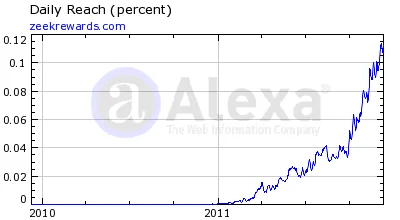 Zeekrewards Alexa Rankings