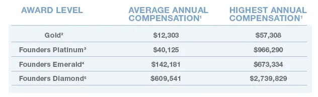 Amway Income Chart