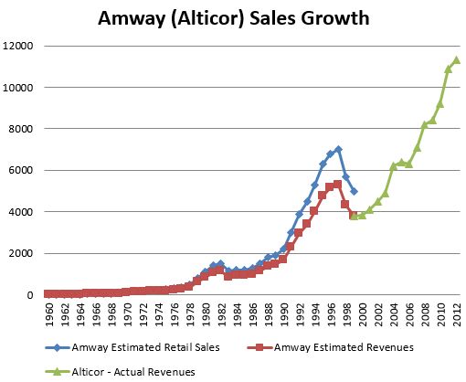 Amway Sales