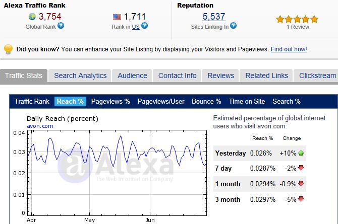 Avon Alexa Rankings July 2012