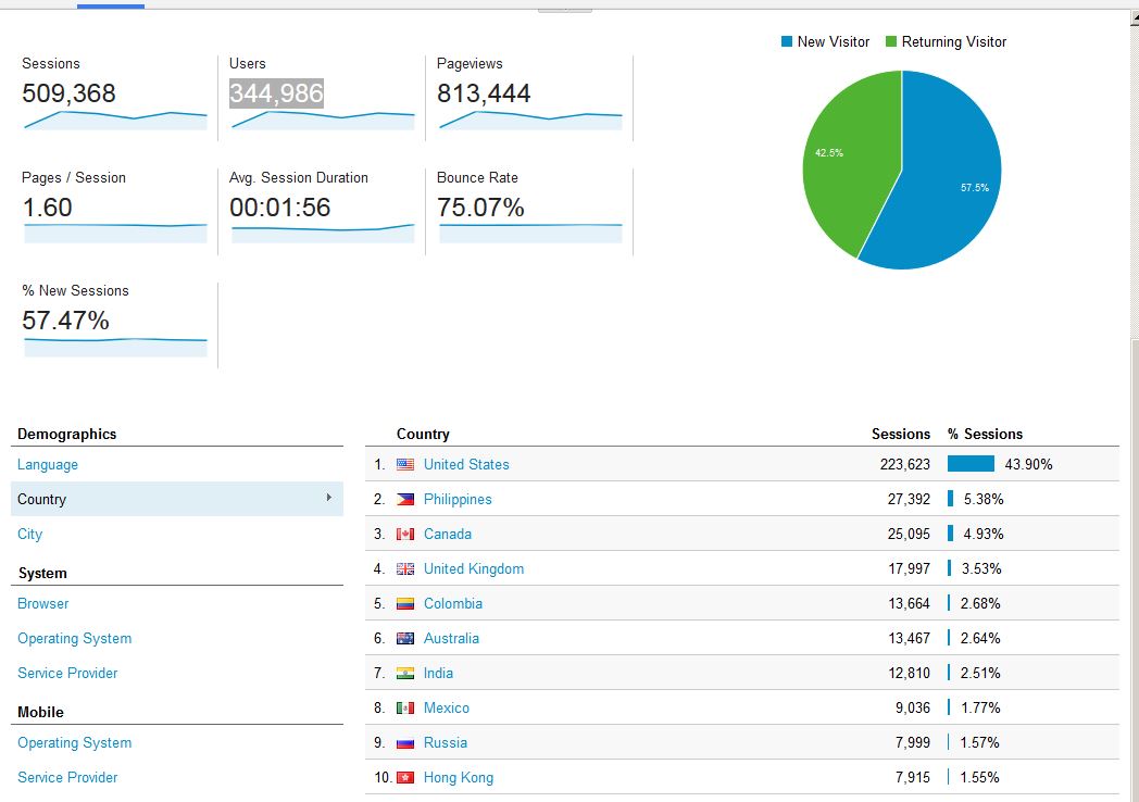 BFH Visitors per Country