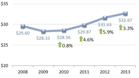 Direct Selling Growth 2013