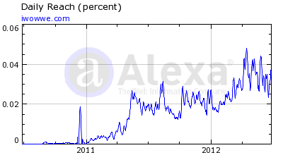 Iwowwe Alexa Rankings 28 June 2012