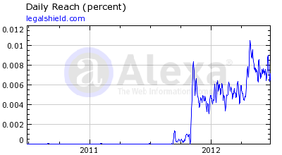 Legal Shield Alexa Rankings 28 June 2012