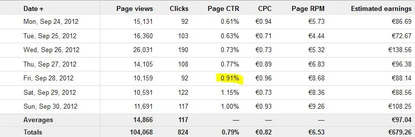 Google Adsense Report 7 days