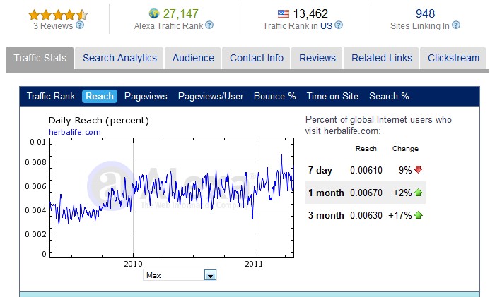 Valutazioni Herbalife Alexa 29 aprile 2011 Valutazioni Herbalife Alexa 29 aprile 2011