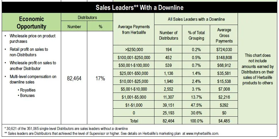 Herbalife Distributor Earnings Disclosure 2012