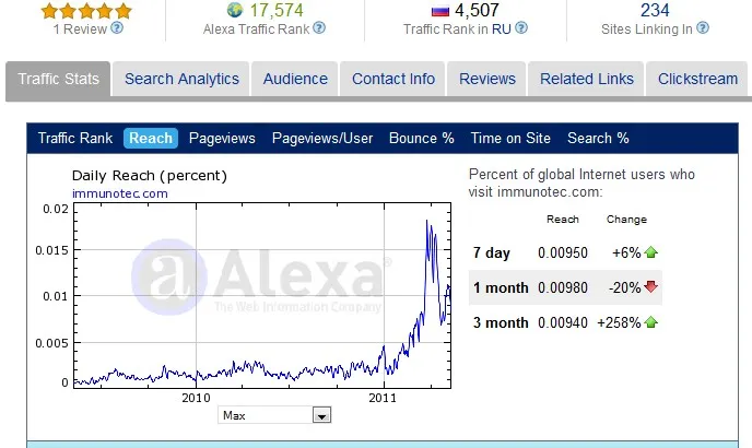 Immunotedc Alexa Ratings 12 мая 2011 г.