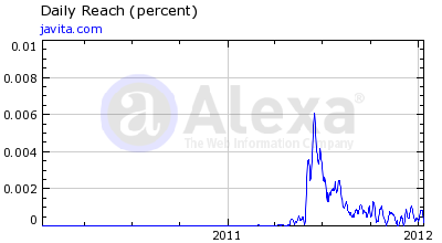 Javita Alexa Rankings