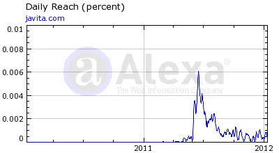 Javita Alexa Rankings