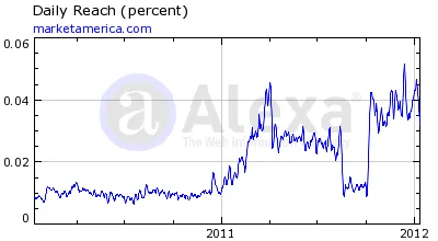 Market America Alexa Rankings