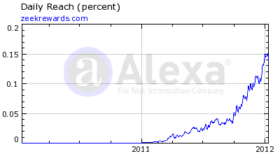 Zeekrewards Alexa Rankings