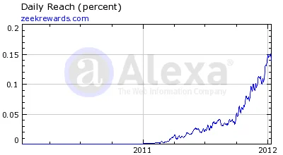 Zeekrewards Alexa Rankings