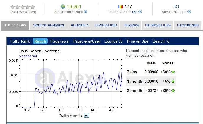 Рейтинги Lyoness Alexa 23 апреля 2011 г.