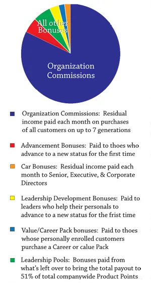 Melaleuca Compensation Plan