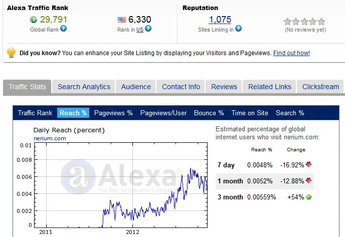 Nerium Alexa Rankings November 2012