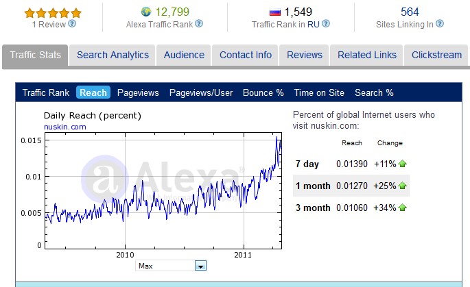 Nu Skin Alexa Рейтинг 30 апреля 2011 г. Nu Skin Alexa Рейтинг 30 апреля 2011 г.