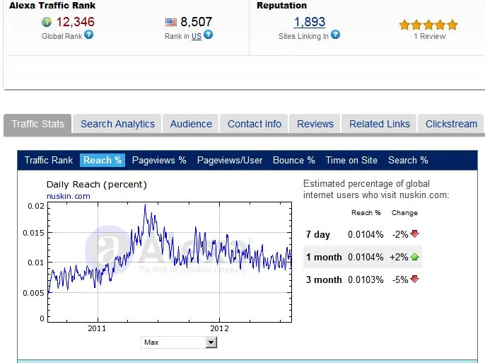 Nu Skin Alexa Rating 30 April 2011