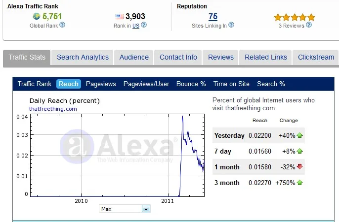 Эта бесплатная вещь. Рейтинги Alexa, 4 июня 2011 г.