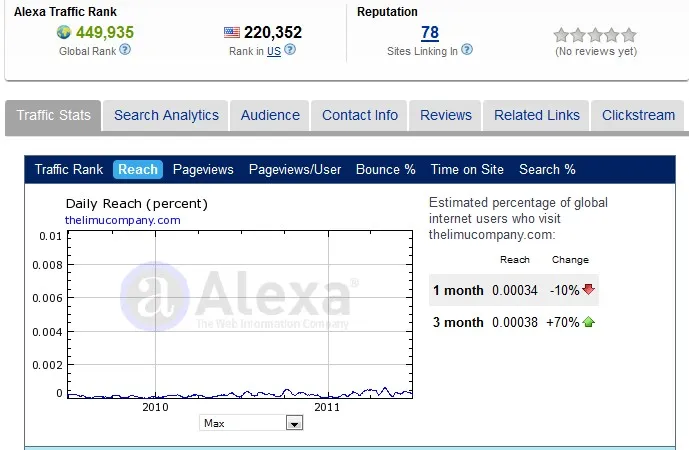 Компания Limu Alexa Ratings 30 июня 2011 г.