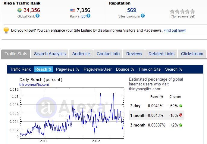 Thirty-One Gifts Alexa Rankings 18 July 2012