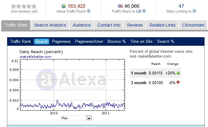 Valutazione Alexa di Unicity 14 maggio 2011