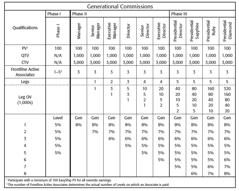 Revisione del piano di compensazione Unicity 2011
