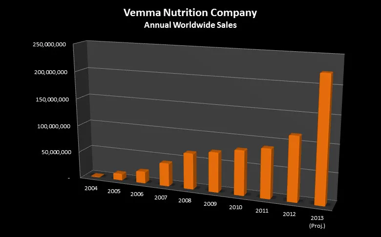 Vemma Sales Figures