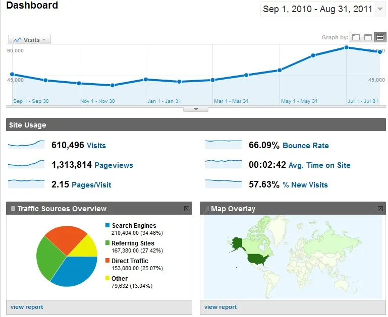 Бизнес для дома Google Analytics, 1 год, 2010–2011 гг.